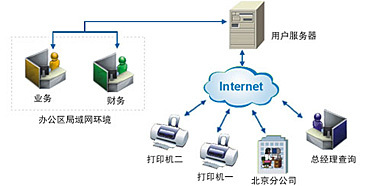 速達軟件(廣州)銷售服務中心
