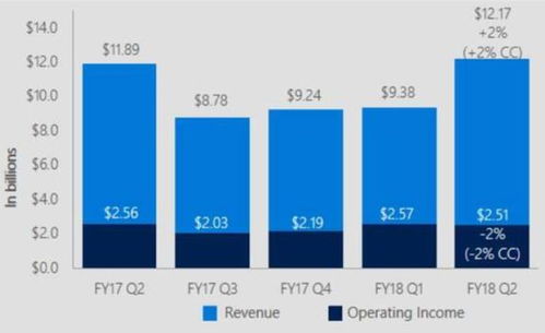 財報后股價創新高，微軟軟件銷售業務是否迎來全面復興？